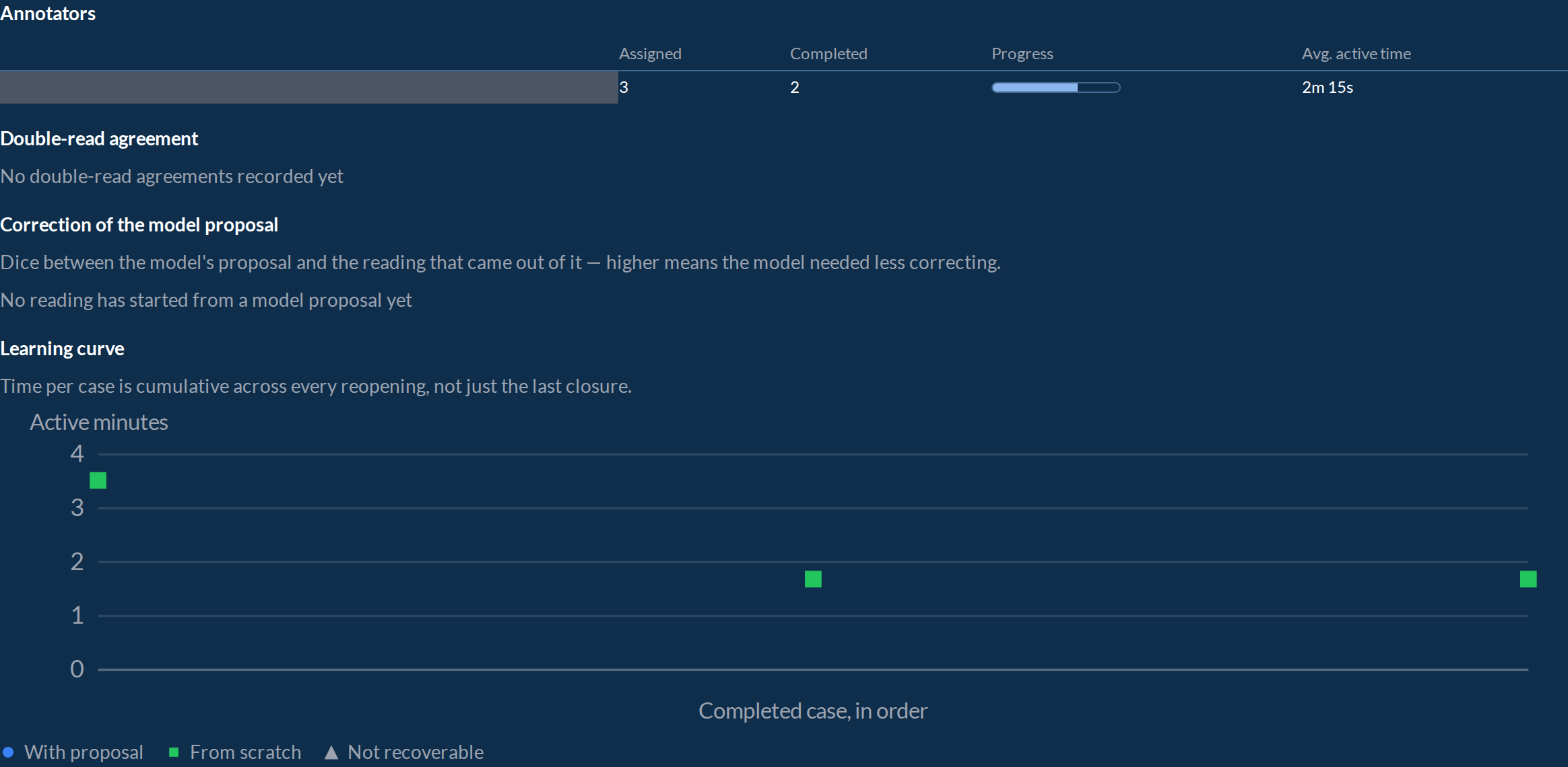 The project dashboard